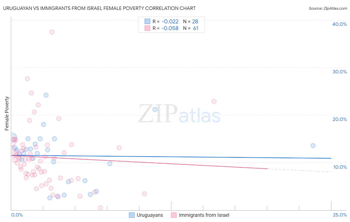 Uruguayan vs Immigrants from Israel Female Poverty