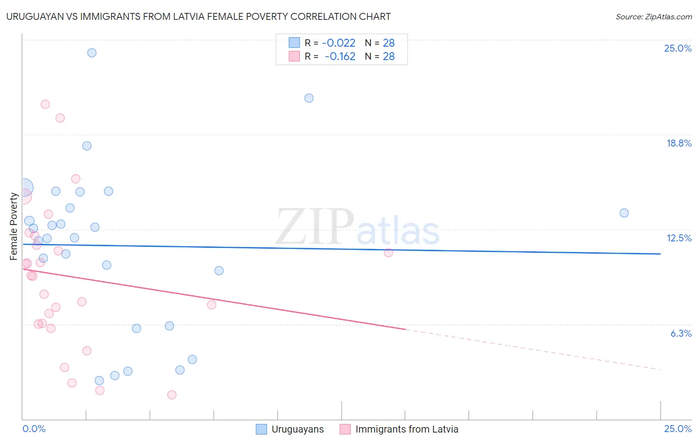 Uruguayan vs Immigrants from Latvia Female Poverty