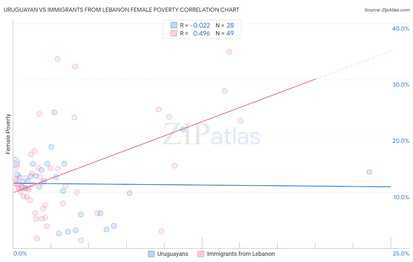 Uruguayan vs Immigrants from Lebanon Female Poverty