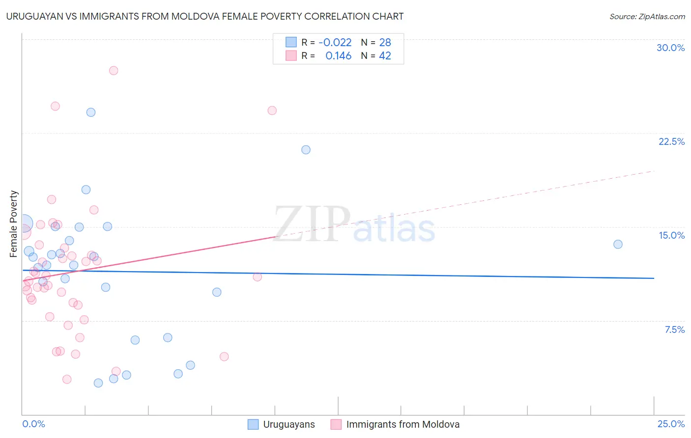 Uruguayan vs Immigrants from Moldova Female Poverty