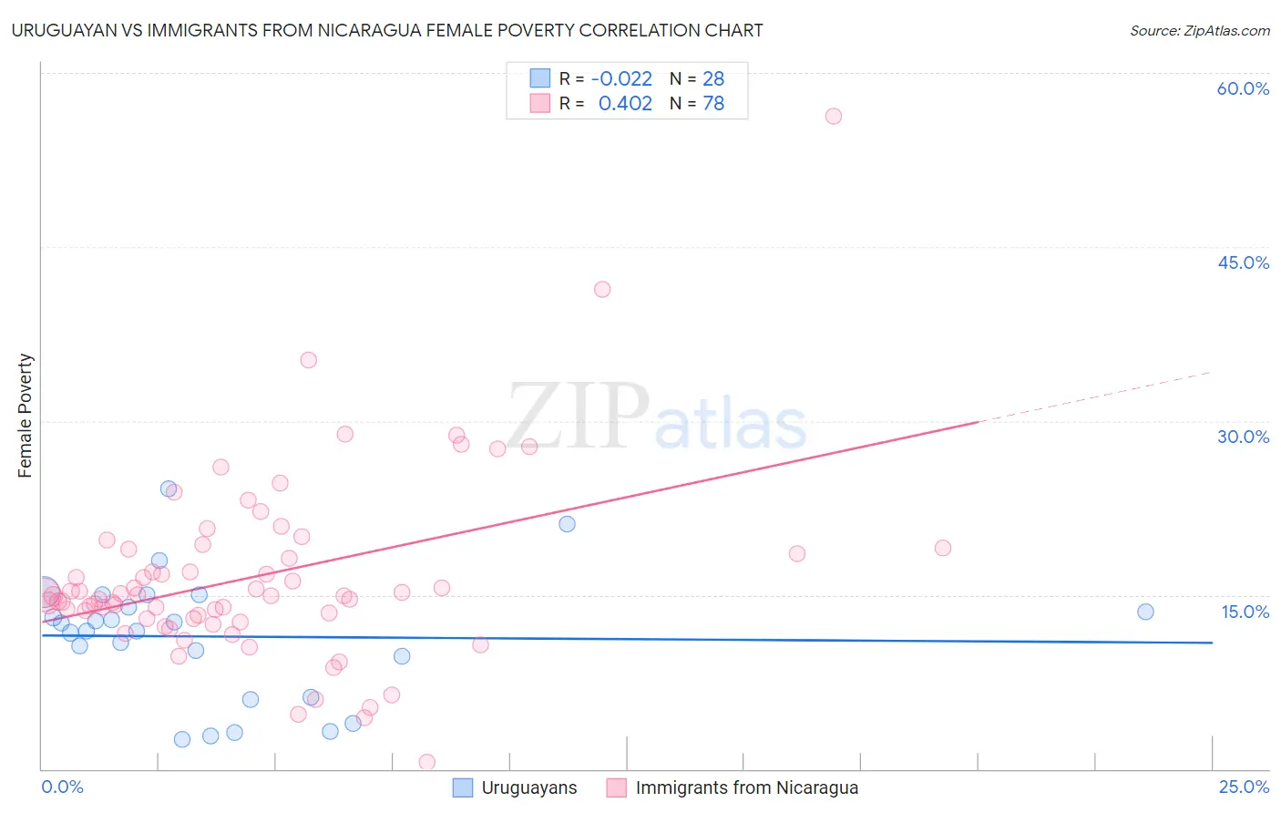 Uruguayan vs Immigrants from Nicaragua Female Poverty