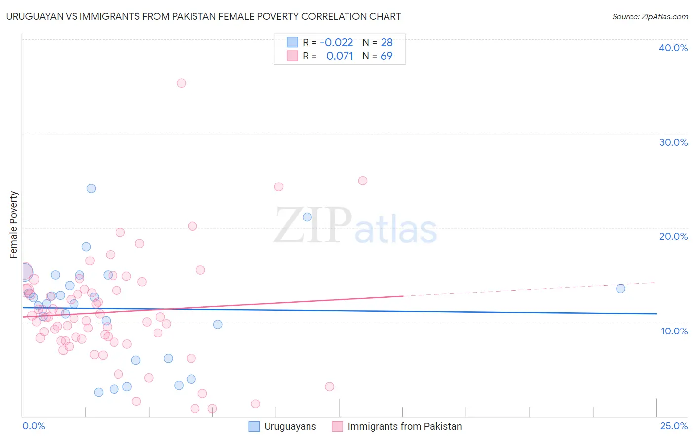 Uruguayan vs Immigrants from Pakistan Female Poverty