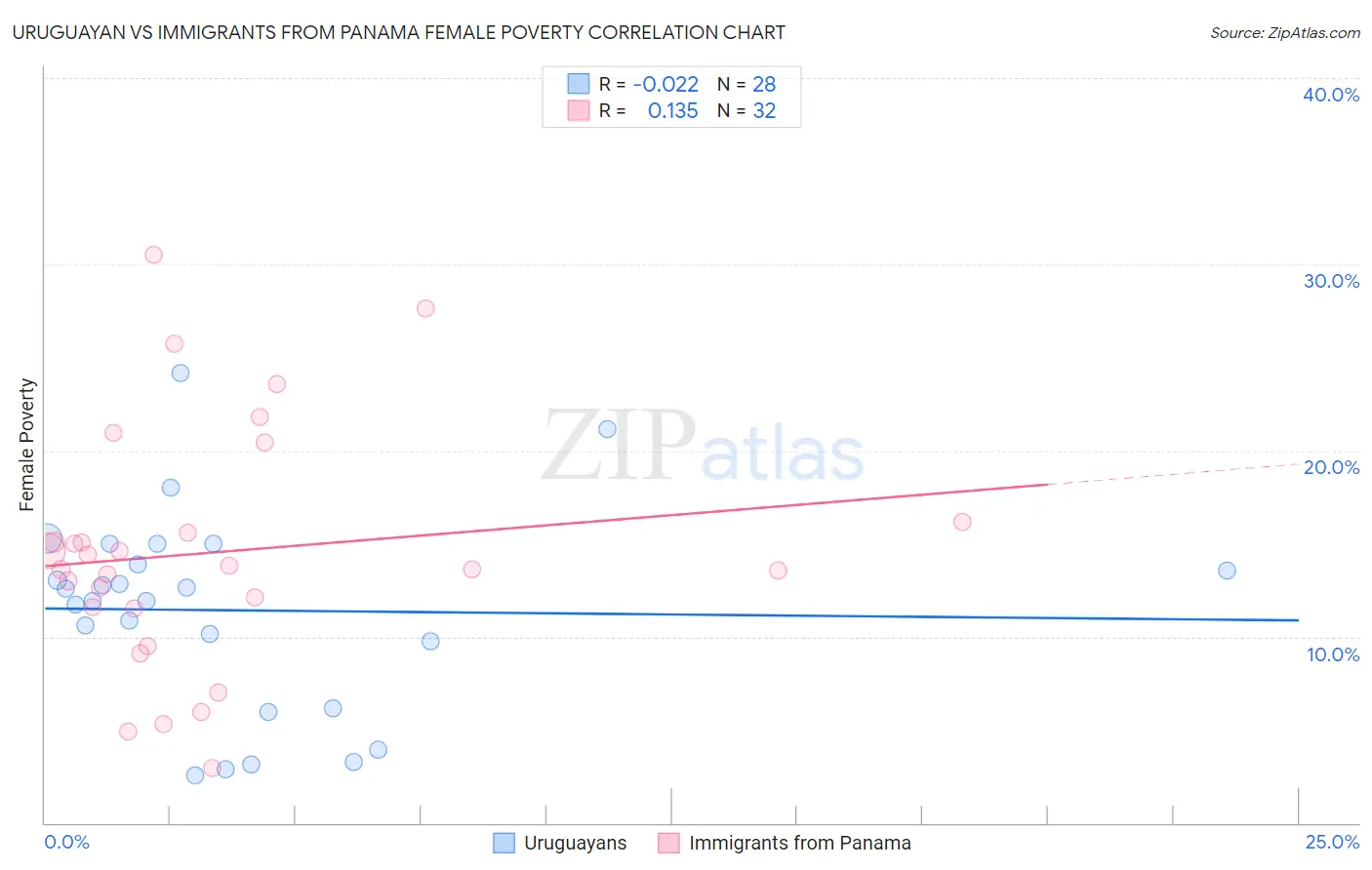 Uruguayan vs Immigrants from Panama Female Poverty