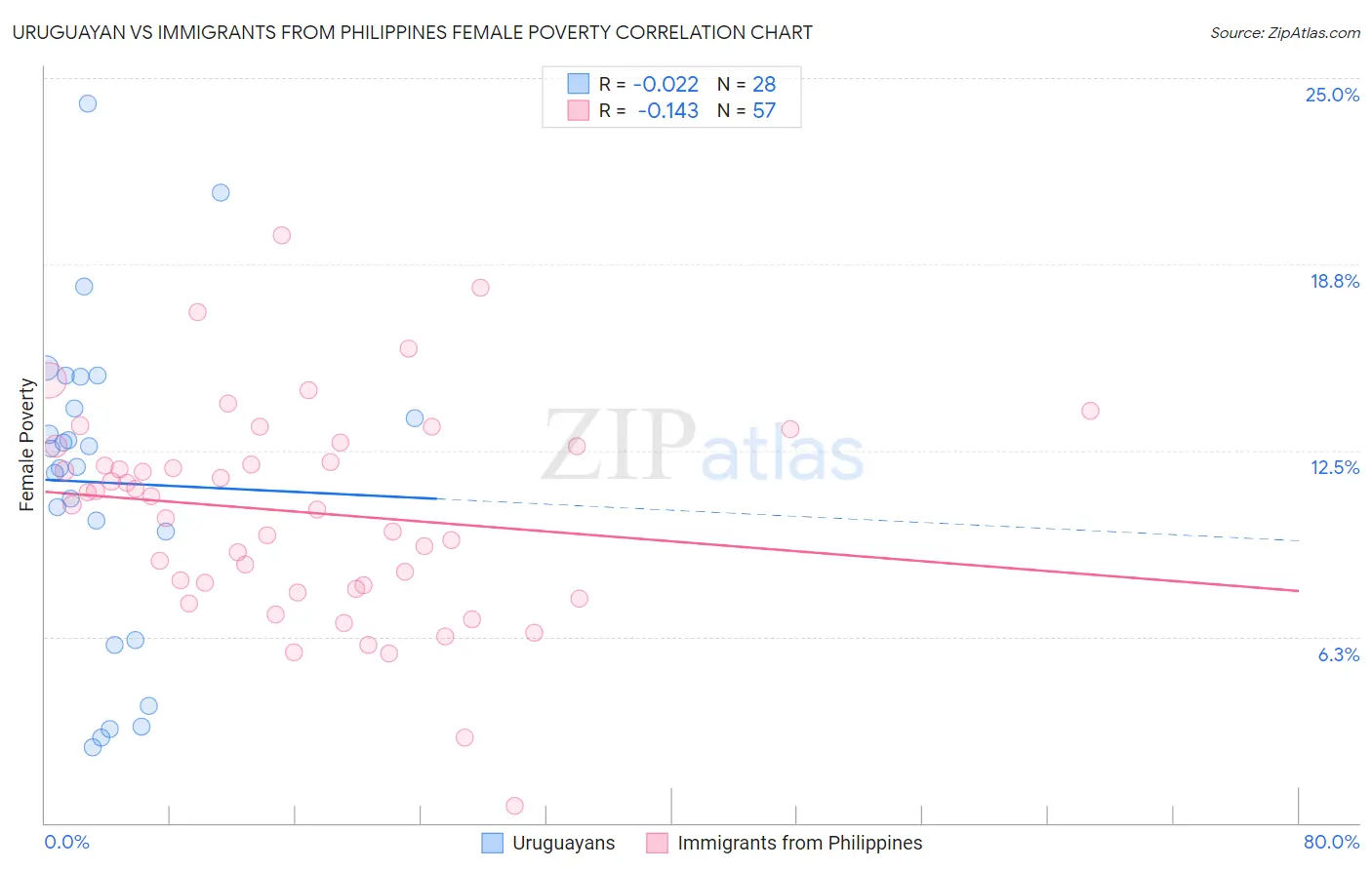 Uruguayan vs Immigrants from Philippines Female Poverty