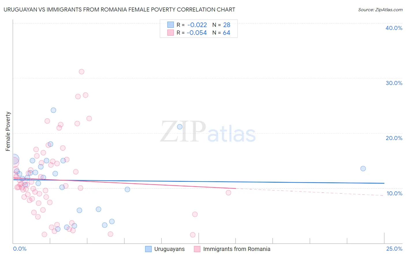 Uruguayan vs Immigrants from Romania Female Poverty