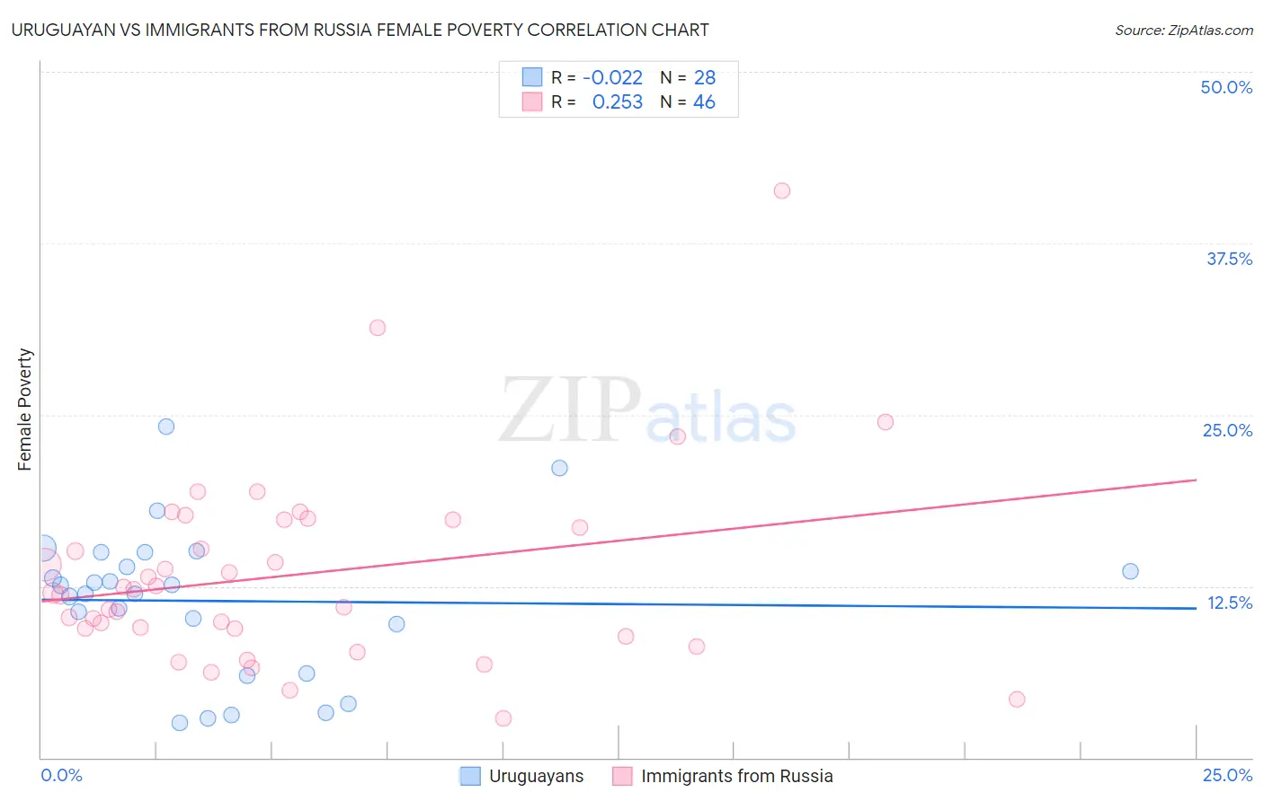 Uruguayan vs Immigrants from Russia Female Poverty