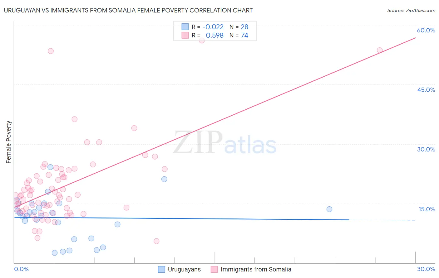 Uruguayan vs Immigrants from Somalia Female Poverty