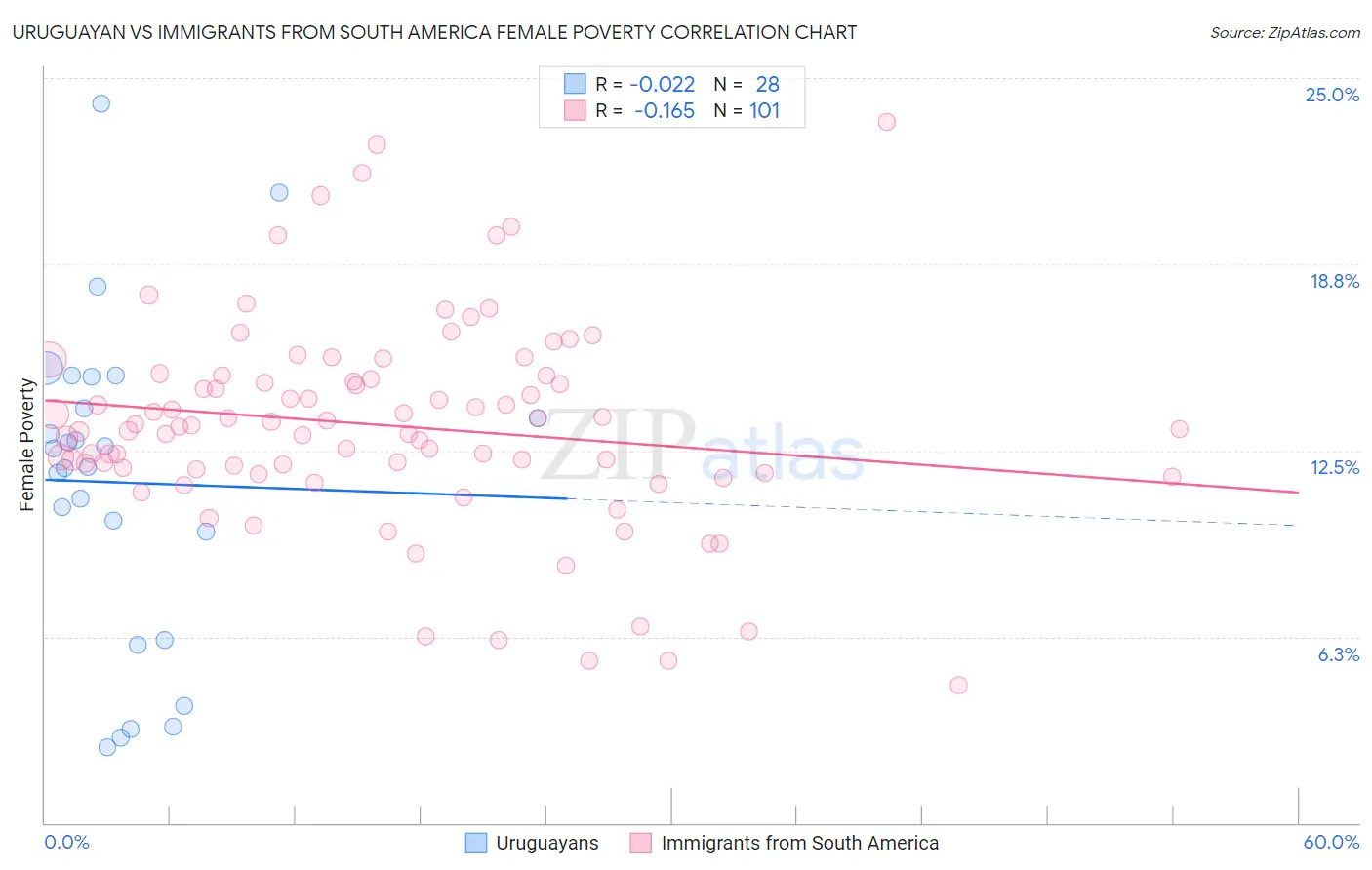 Uruguayan vs Immigrants from South America Female Poverty