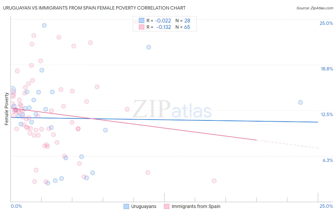 Uruguayan vs Immigrants from Spain Female Poverty