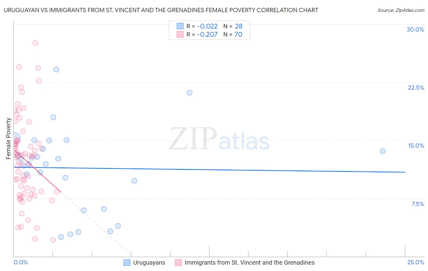 Uruguayan vs Immigrants from St. Vincent and the Grenadines Female Poverty