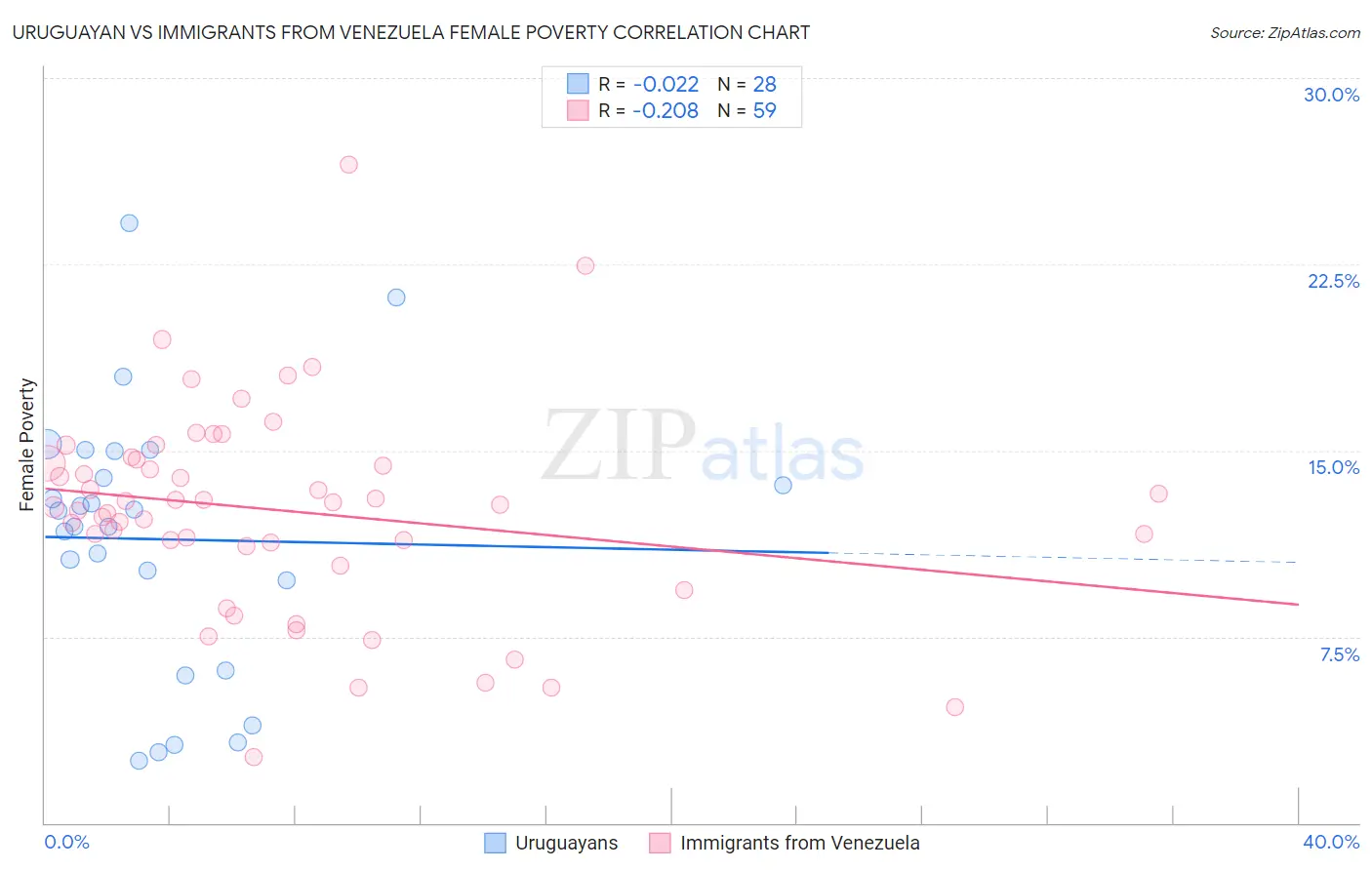 Uruguayan vs Immigrants from Venezuela Female Poverty