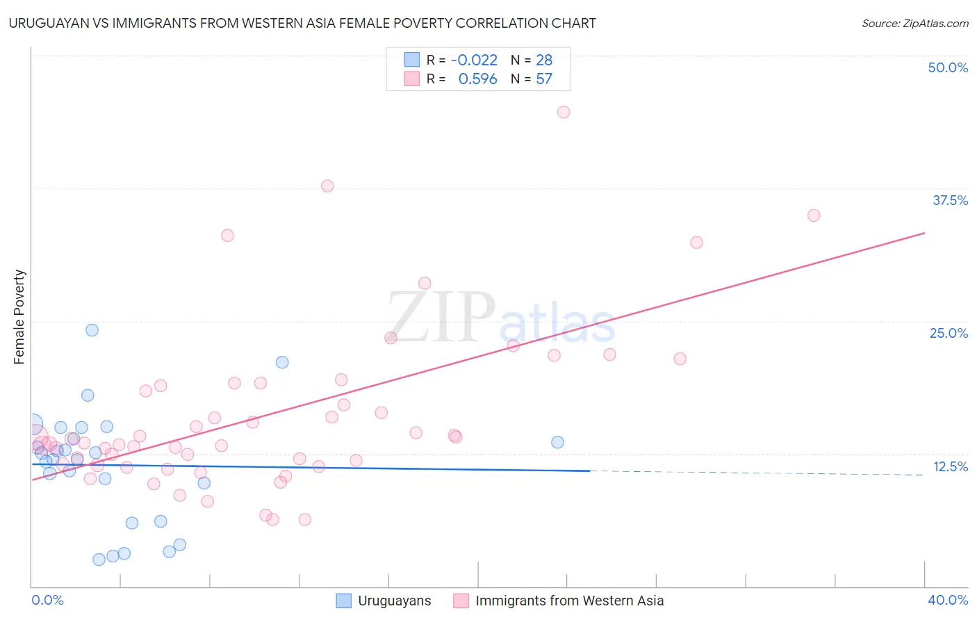Uruguayan vs Immigrants from Western Asia Female Poverty