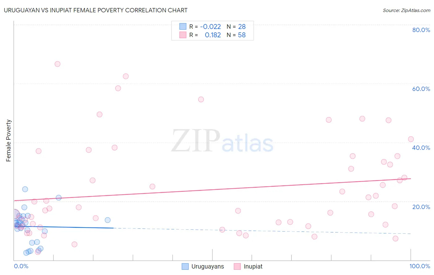 Uruguayan vs Inupiat Female Poverty