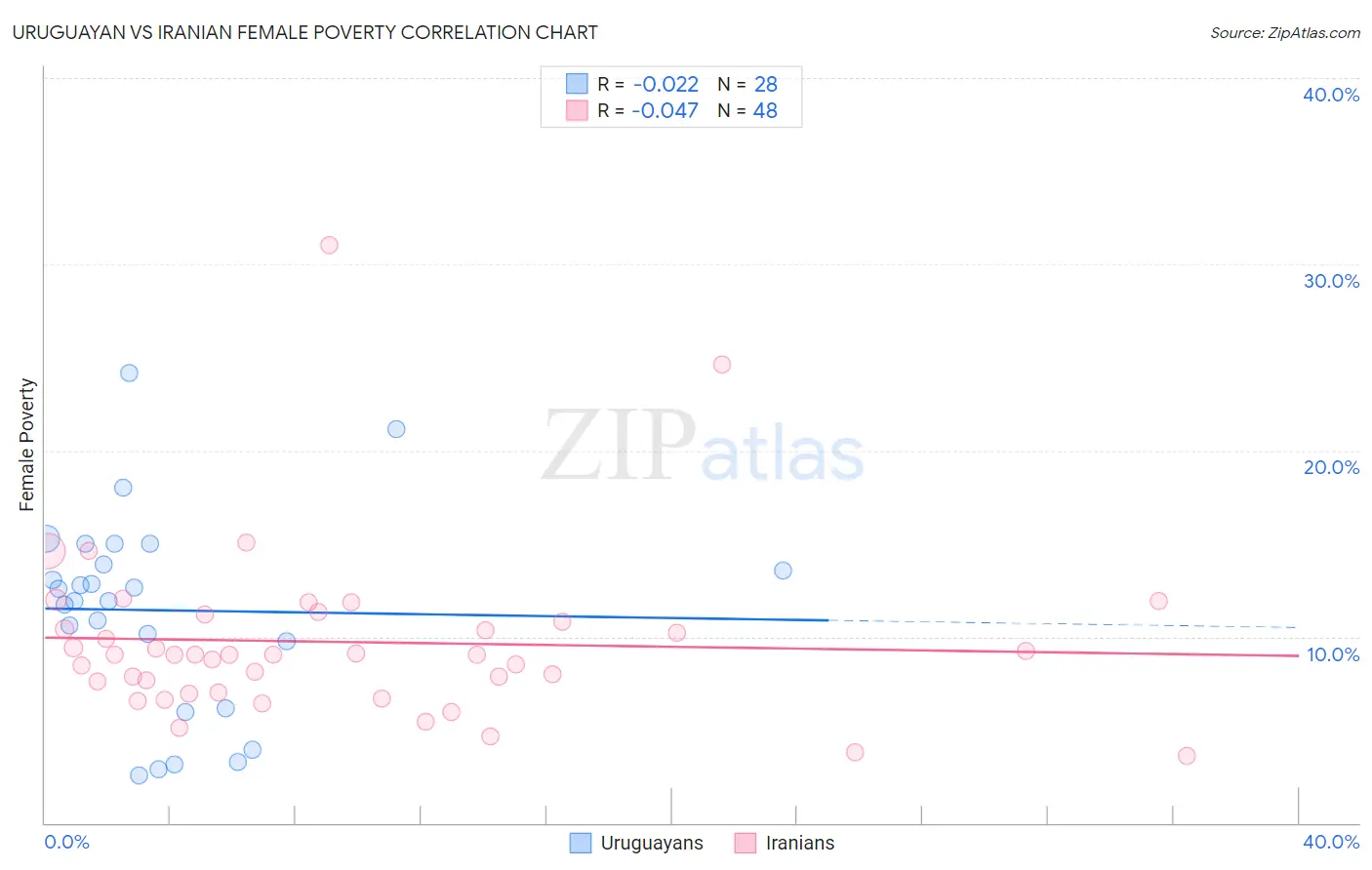 Uruguayan vs Iranian Female Poverty