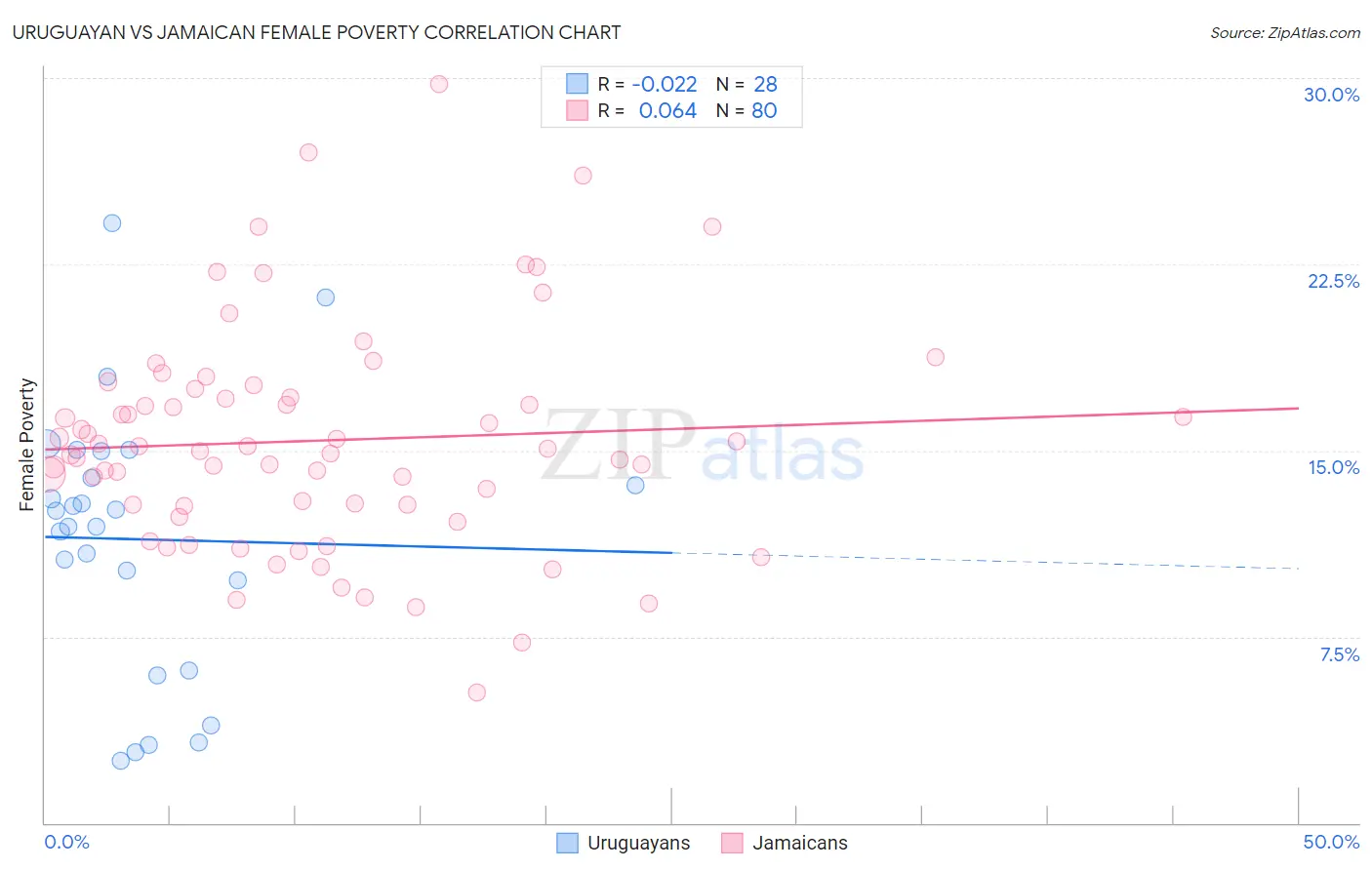 Uruguayan vs Jamaican Female Poverty