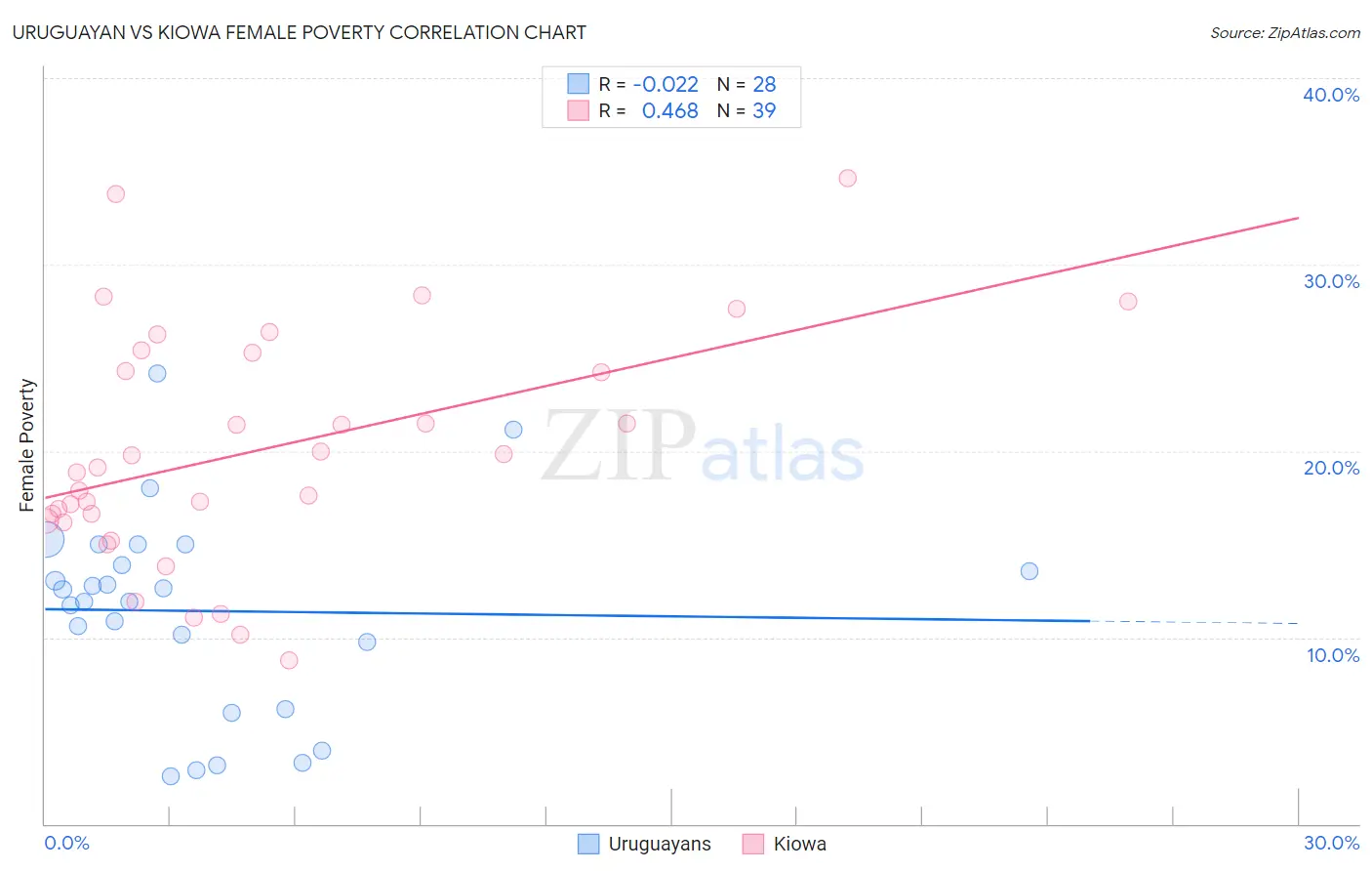 Uruguayan vs Kiowa Female Poverty