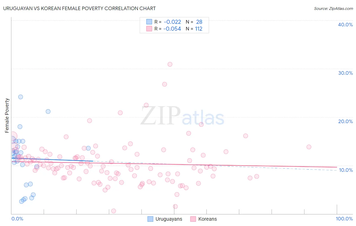 Uruguayan vs Korean Female Poverty