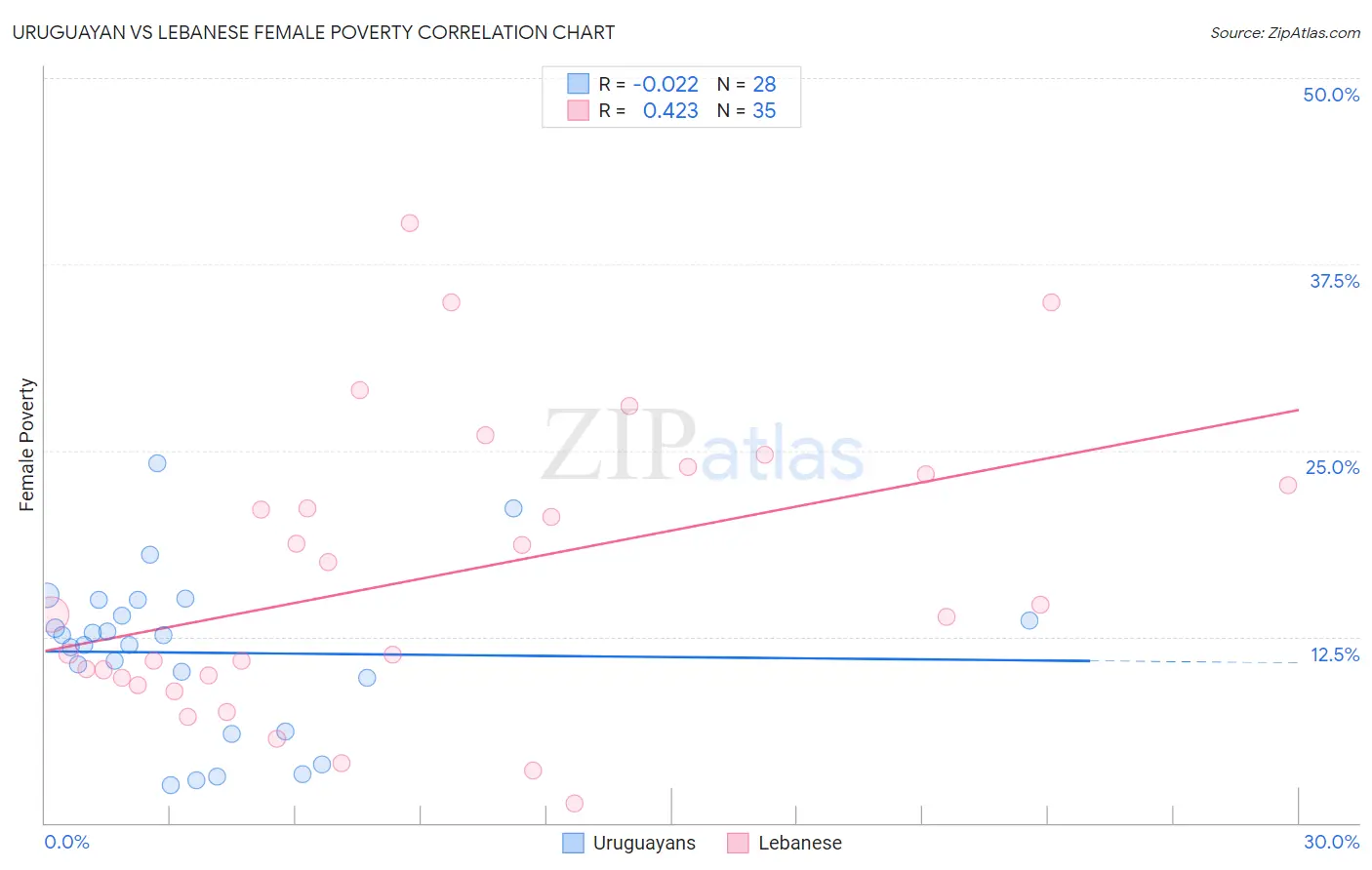 Uruguayan vs Lebanese Female Poverty