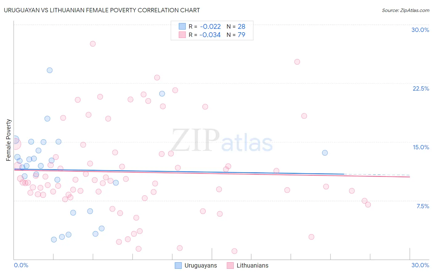 Uruguayan vs Lithuanian Female Poverty