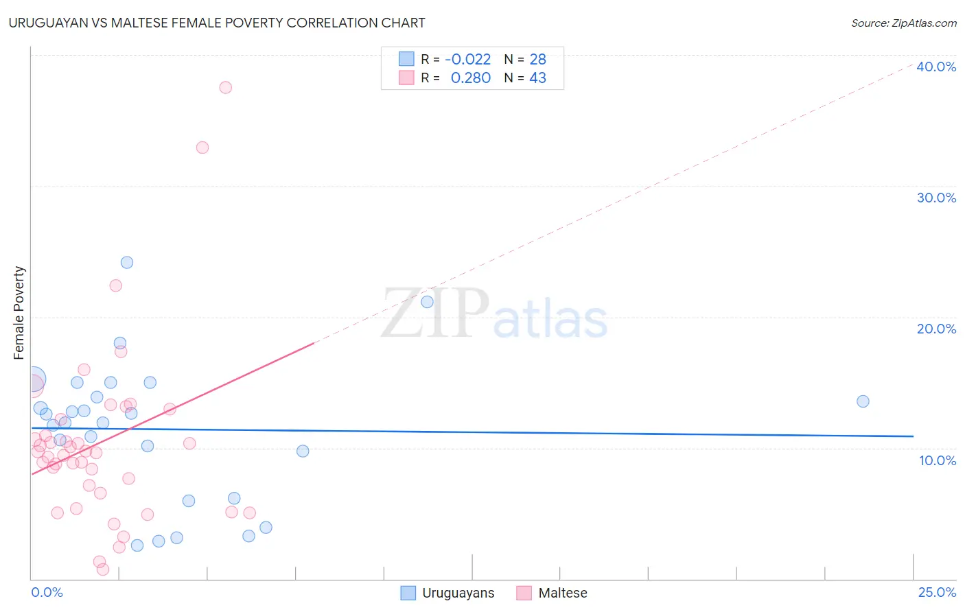 Uruguayan vs Maltese Female Poverty
