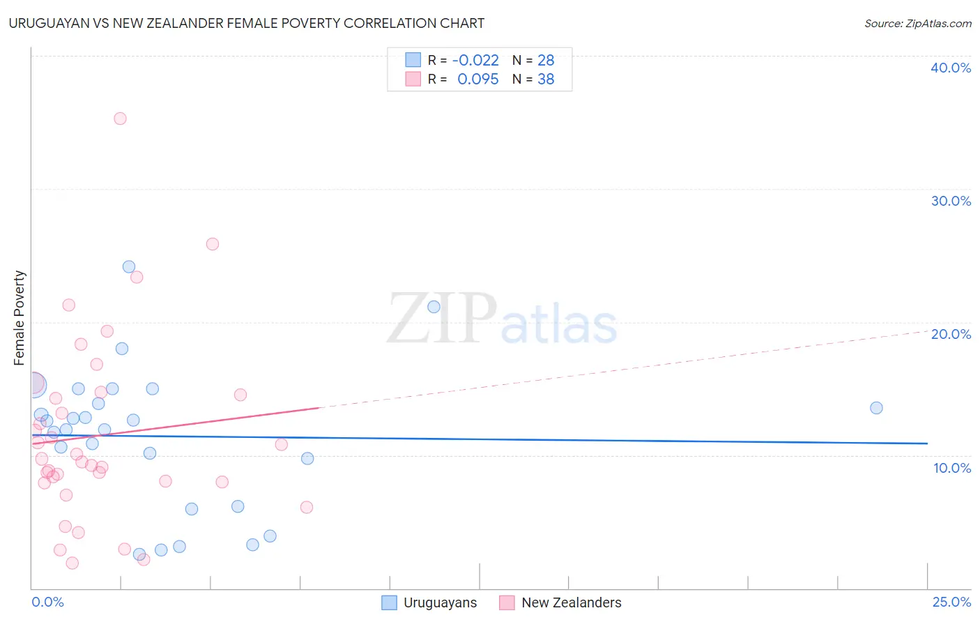 Uruguayan vs New Zealander Female Poverty