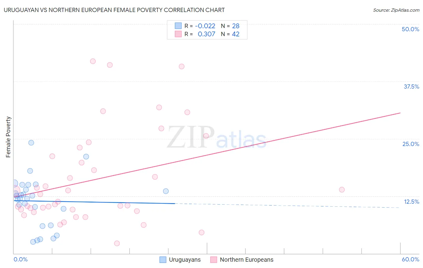 Uruguayan vs Northern European Female Poverty