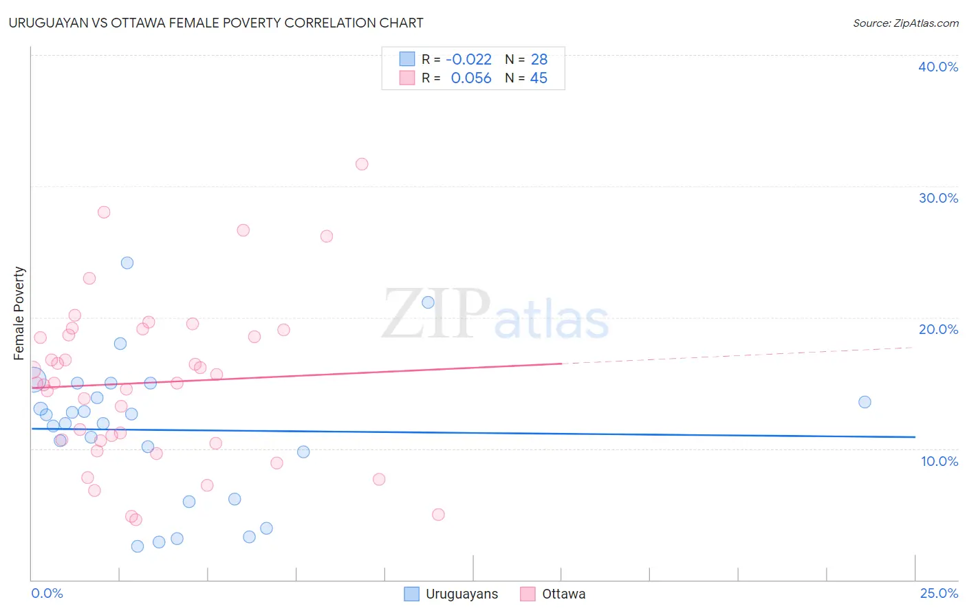 Uruguayan vs Ottawa Female Poverty