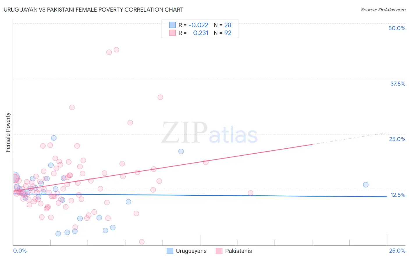 Uruguayan vs Pakistani Female Poverty