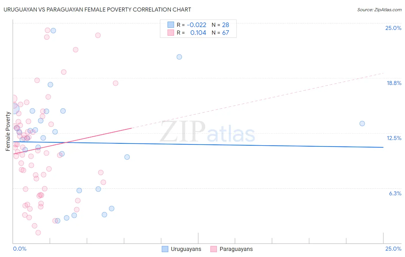 Uruguayan vs Paraguayan Female Poverty