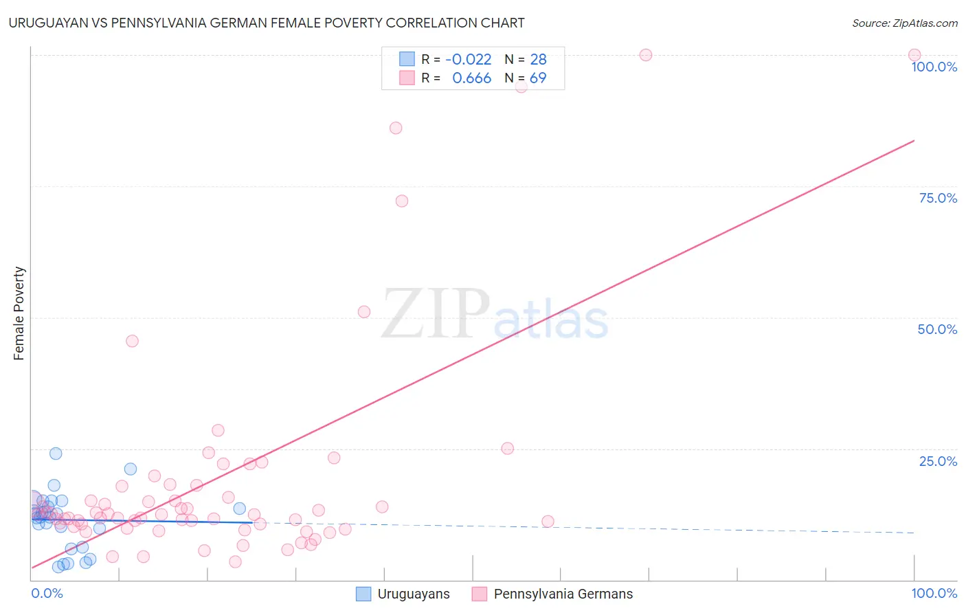 Uruguayan vs Pennsylvania German Female Poverty