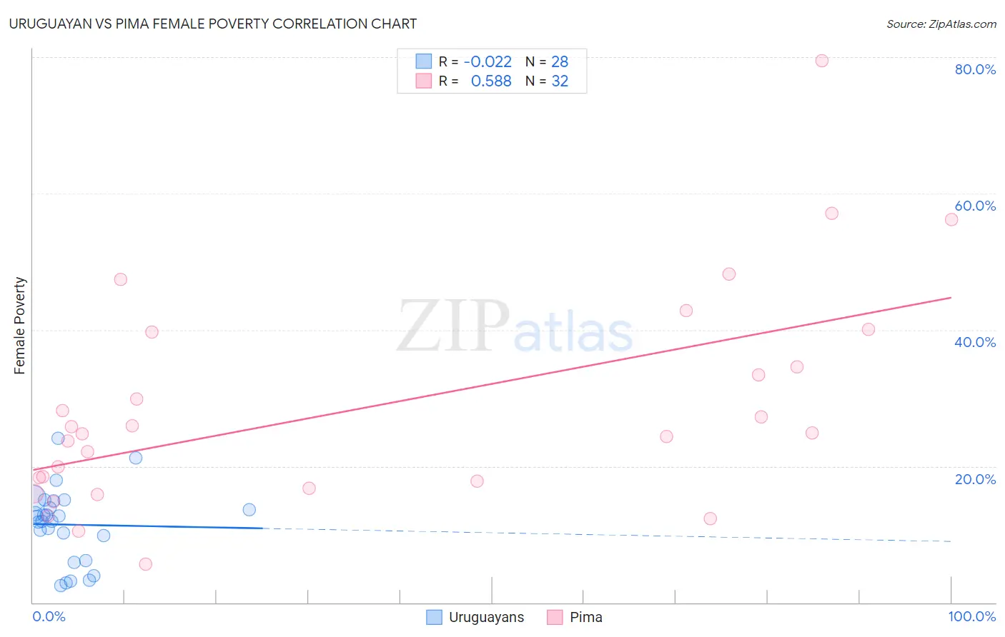 Uruguayan vs Pima Female Poverty