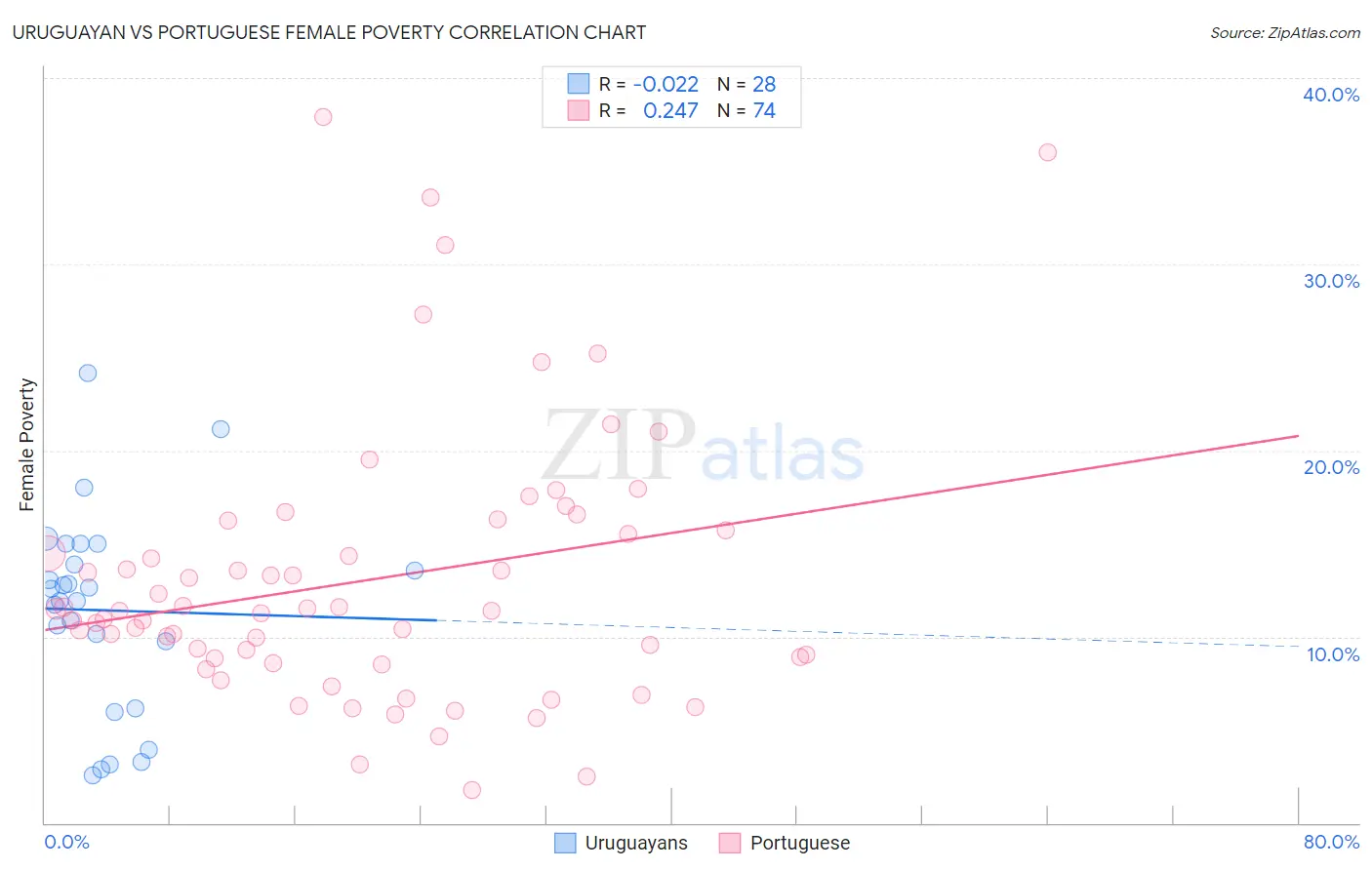Uruguayan vs Portuguese Female Poverty