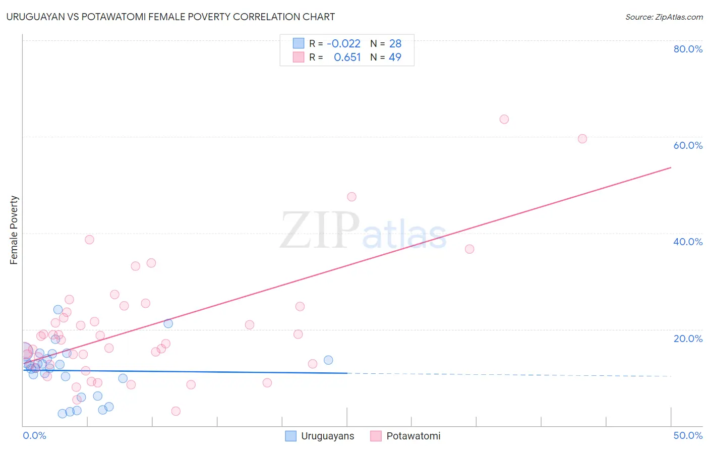 Uruguayan vs Potawatomi Female Poverty