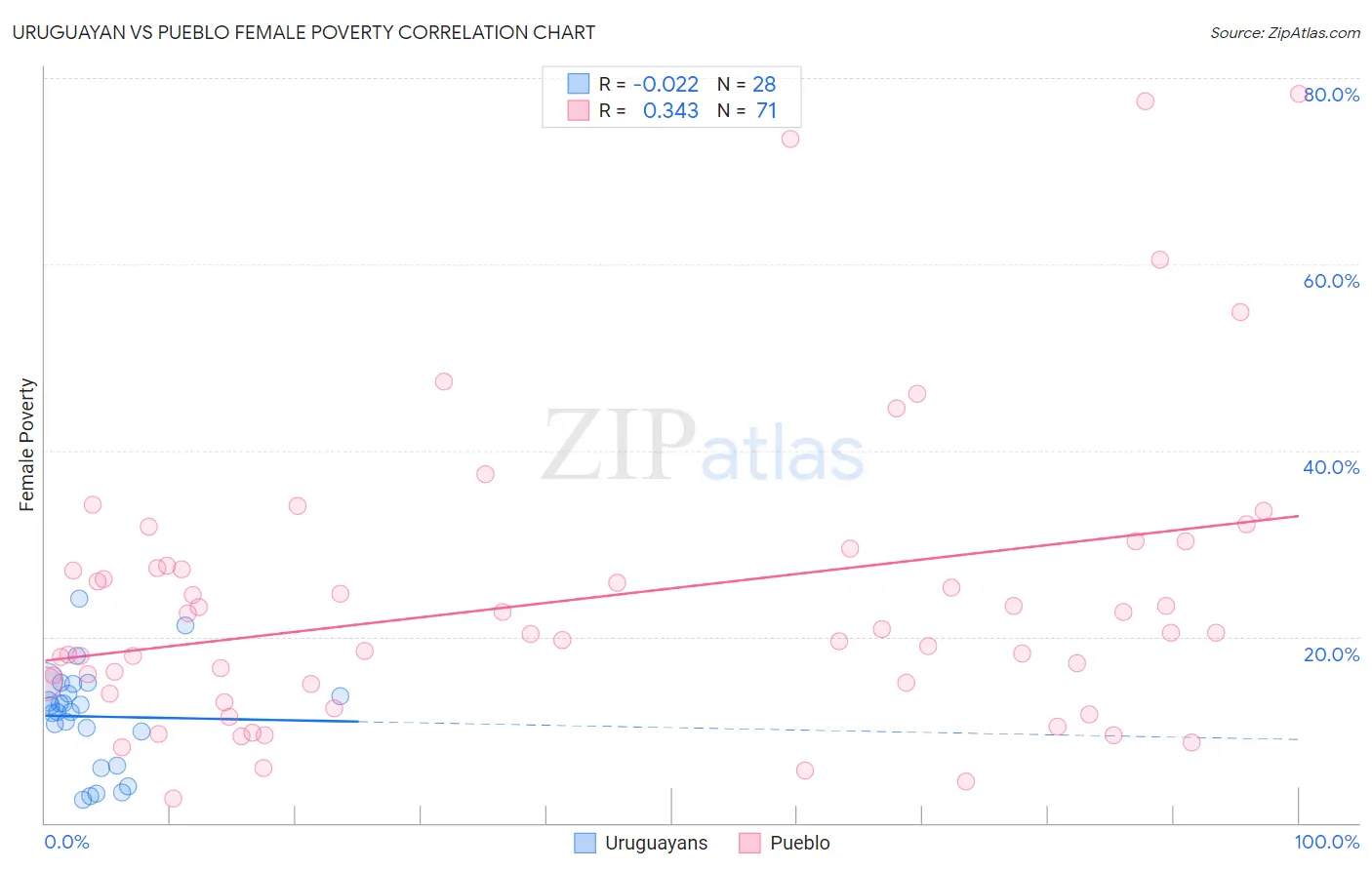 Uruguayan vs Pueblo Female Poverty