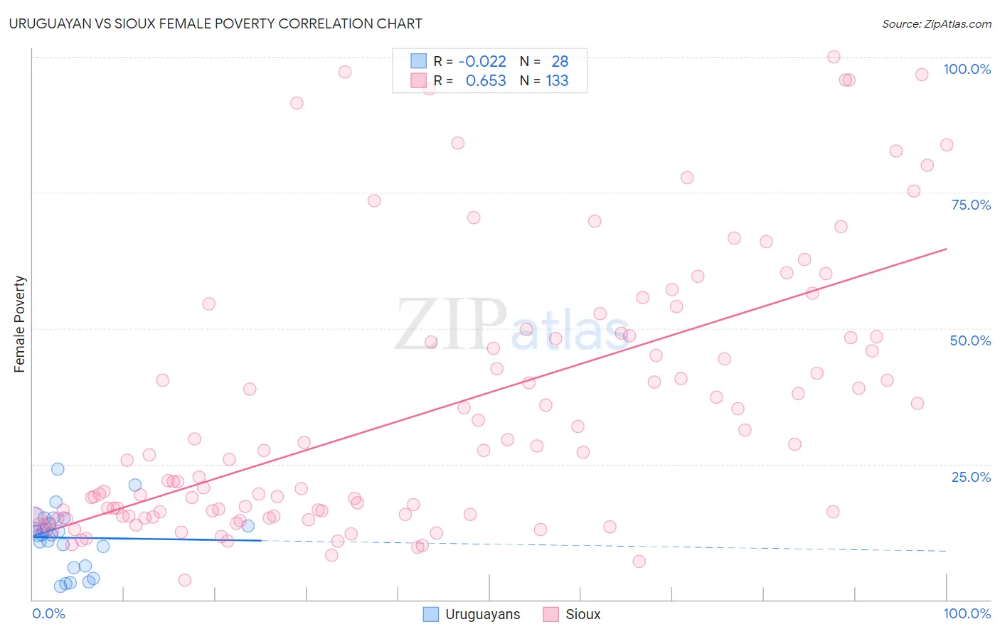 Uruguayan vs Sioux Female Poverty
