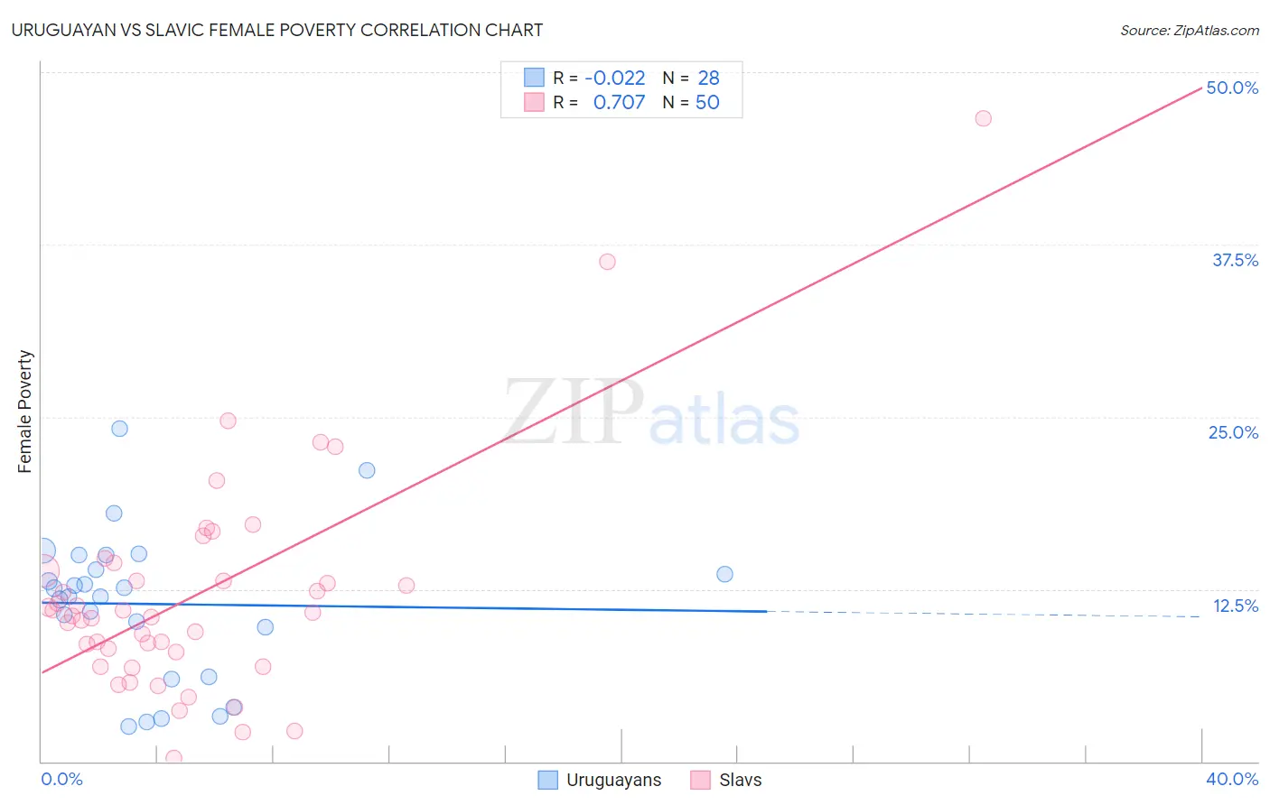 Uruguayan vs Slavic Female Poverty