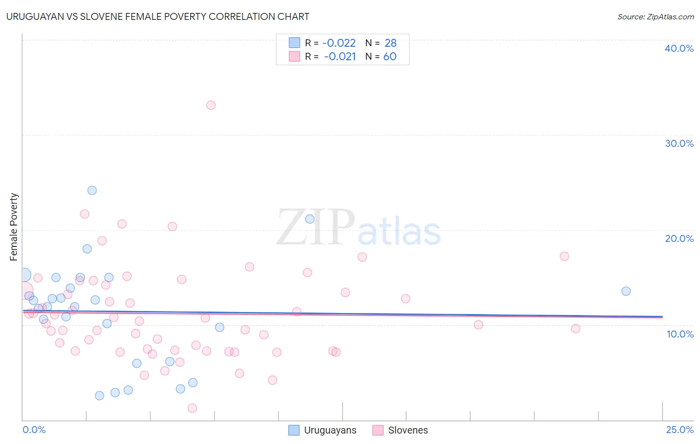 Uruguayan vs Slovene Female Poverty