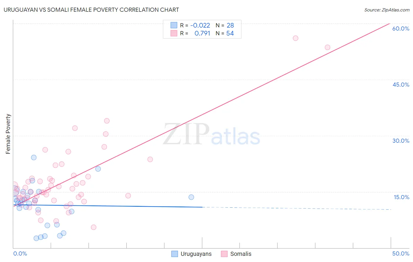 Uruguayan vs Somali Female Poverty