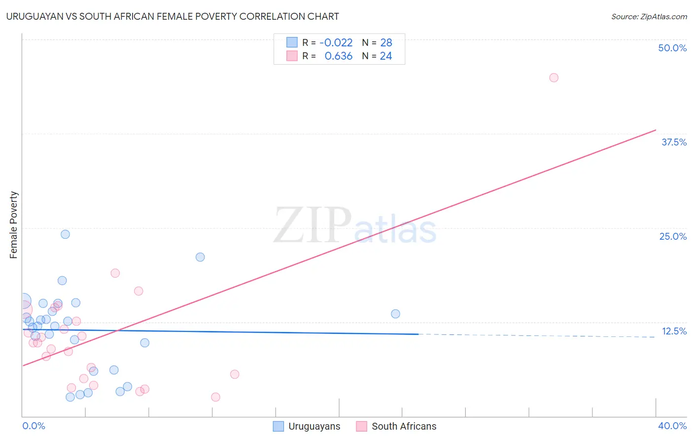 Uruguayan vs South African Female Poverty