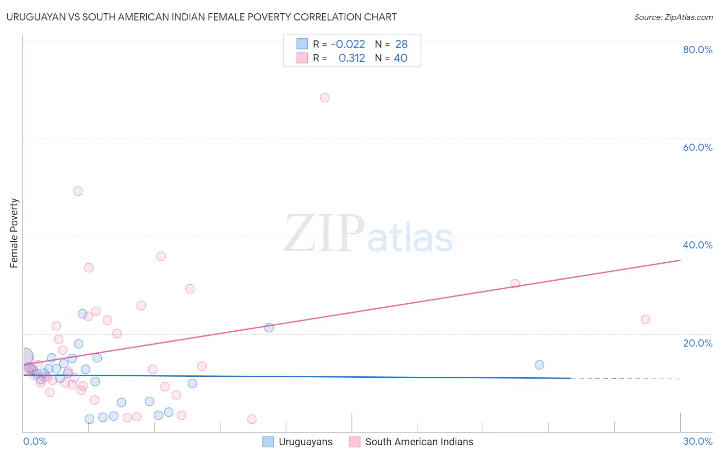 Uruguayan vs South American Indian Female Poverty