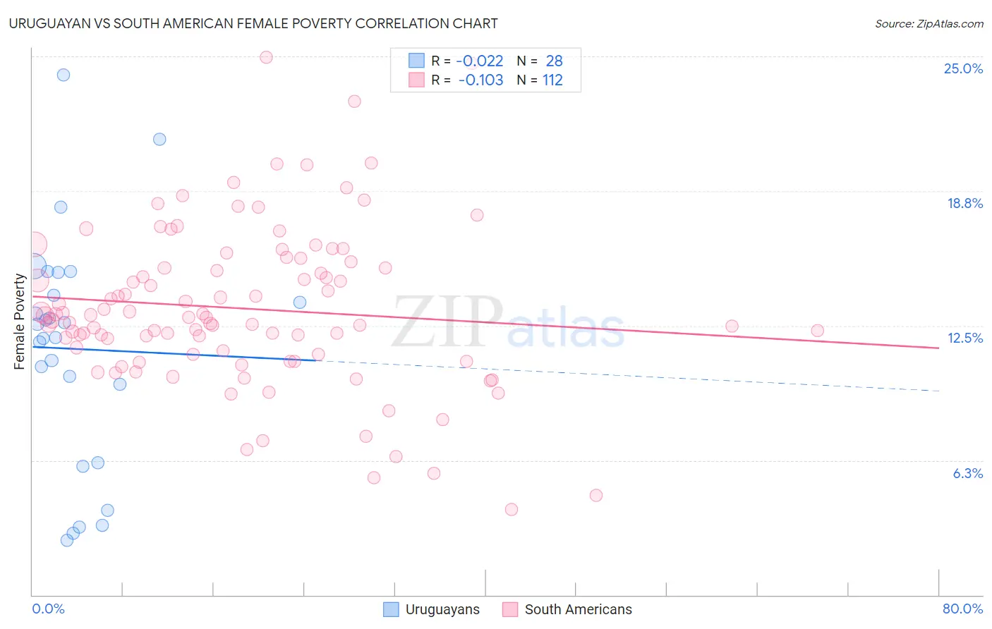 Uruguayan vs South American Female Poverty