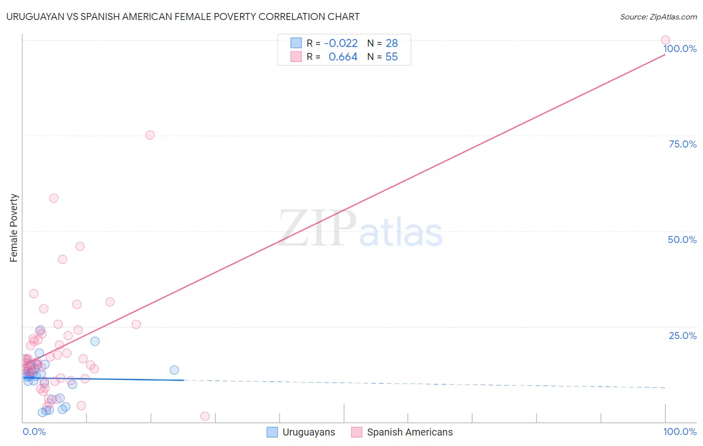 Uruguayan vs Spanish American Female Poverty