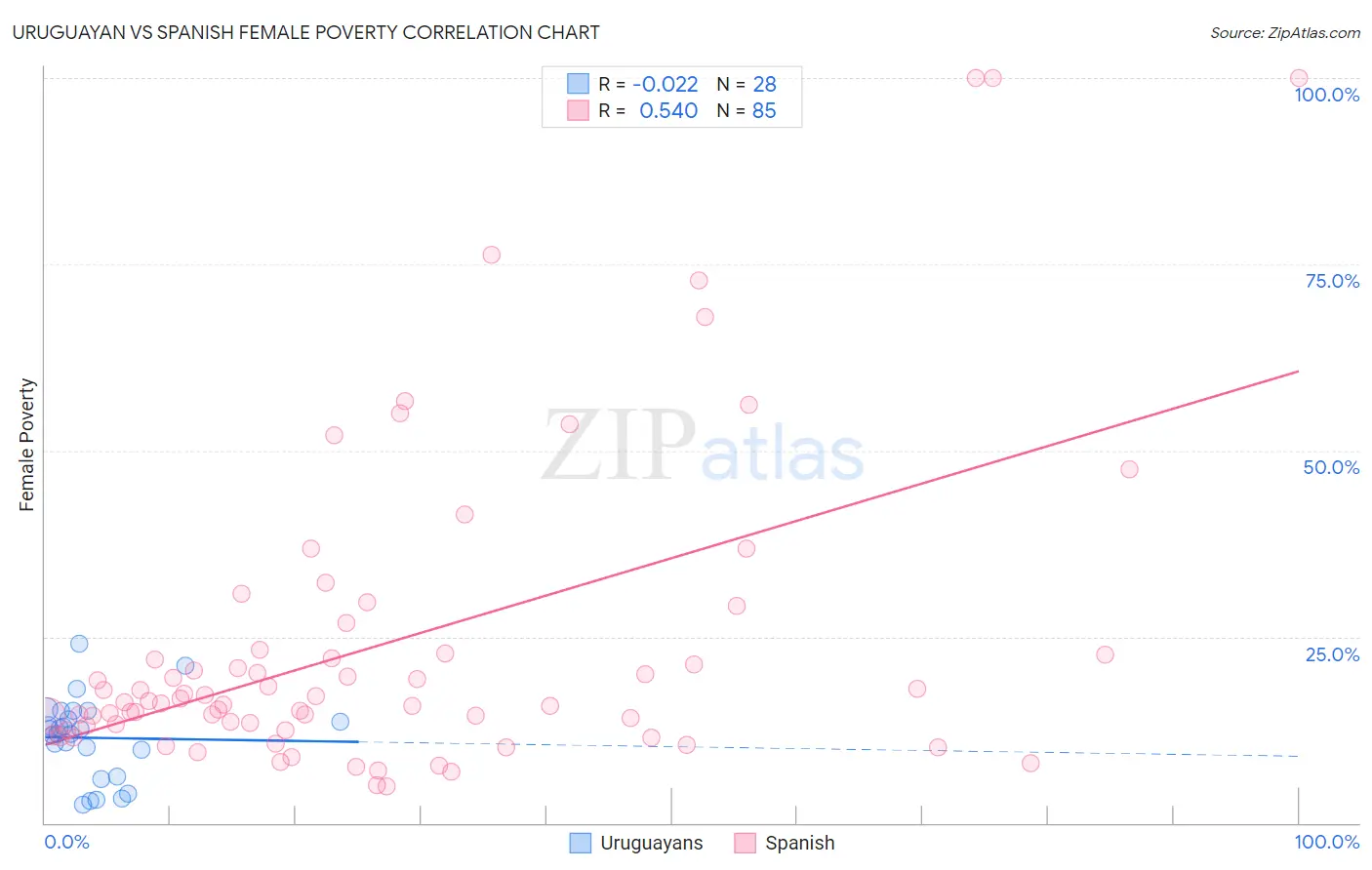 Uruguayan vs Spanish Female Poverty
