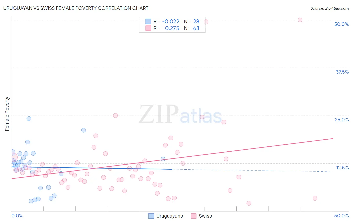 Uruguayan vs Swiss Female Poverty