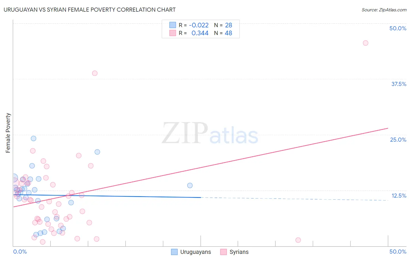 Uruguayan vs Syrian Female Poverty