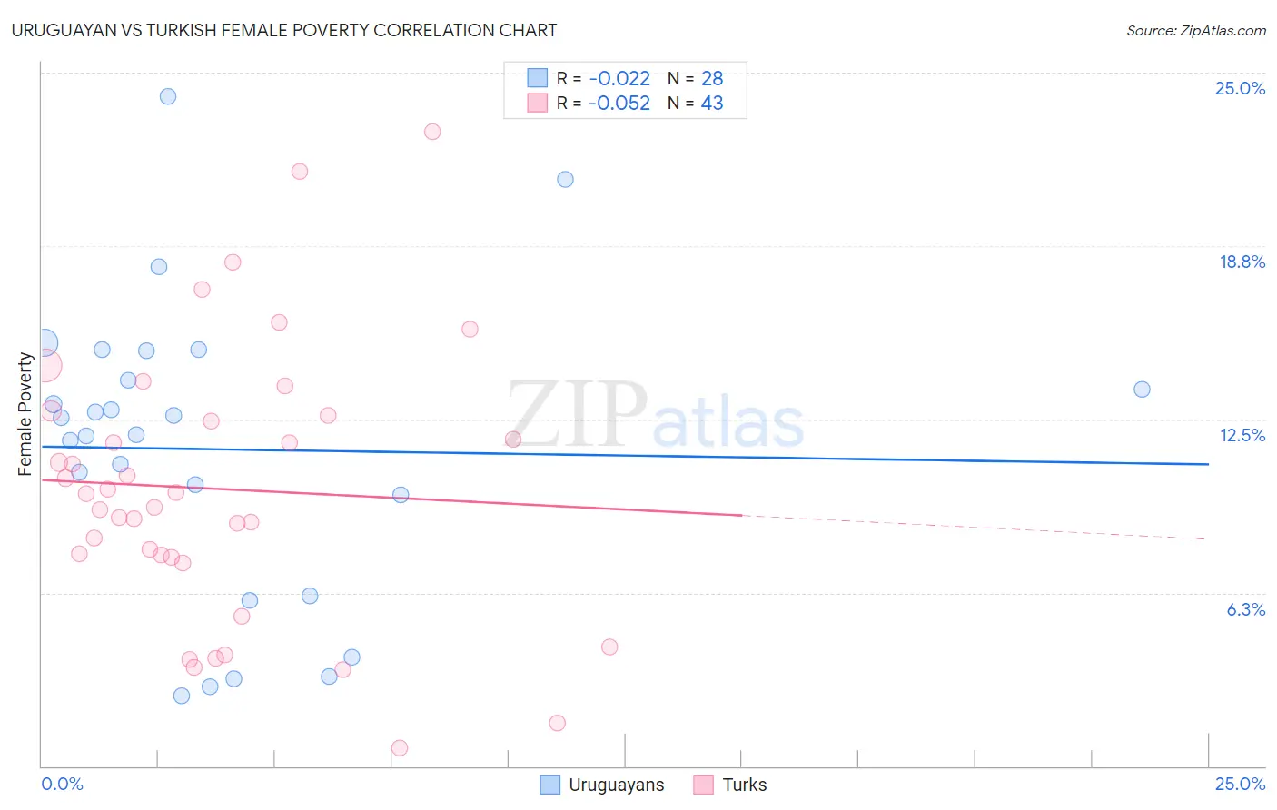 Uruguayan vs Turkish Female Poverty
