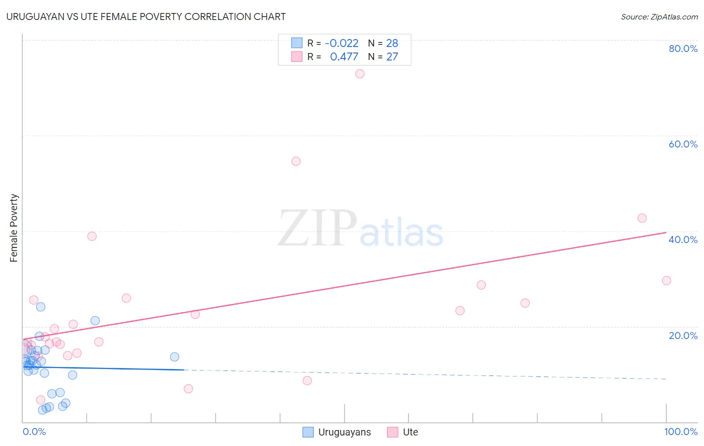 Uruguayan vs Ute Female Poverty
