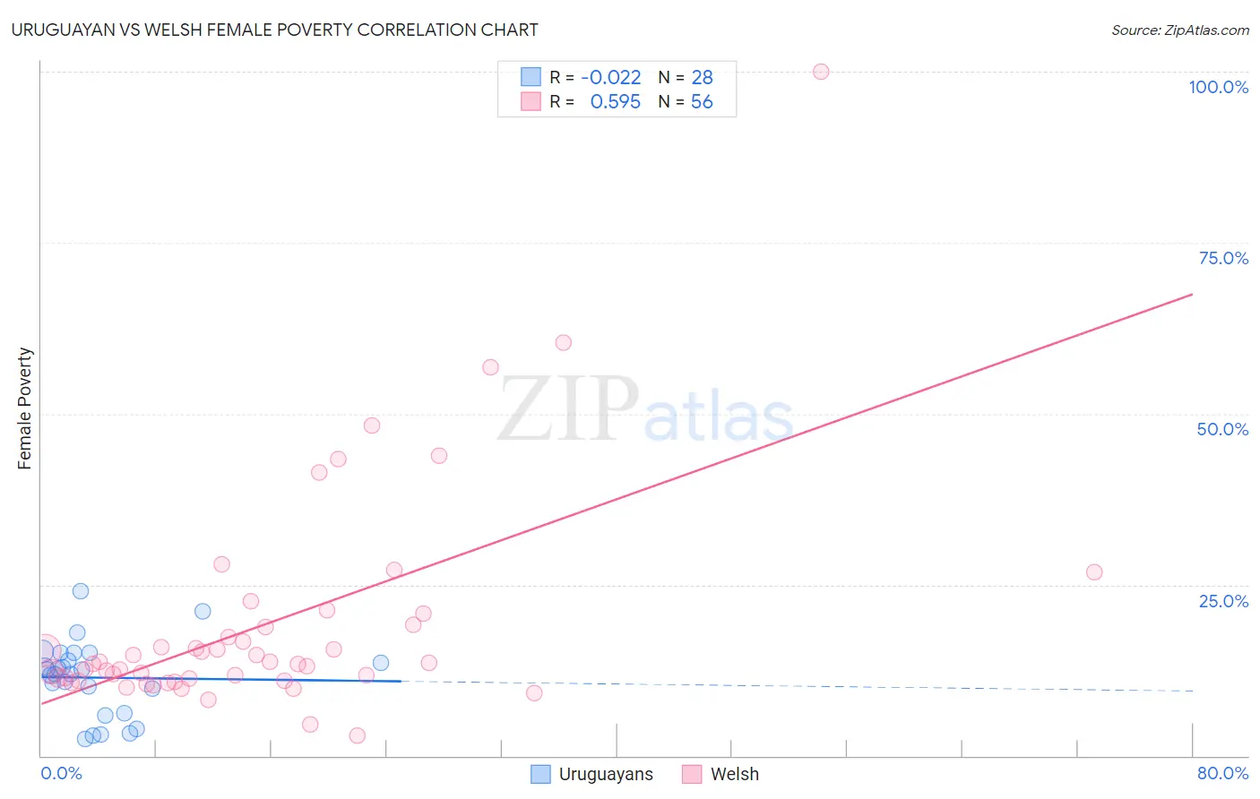Uruguayan vs Welsh Female Poverty