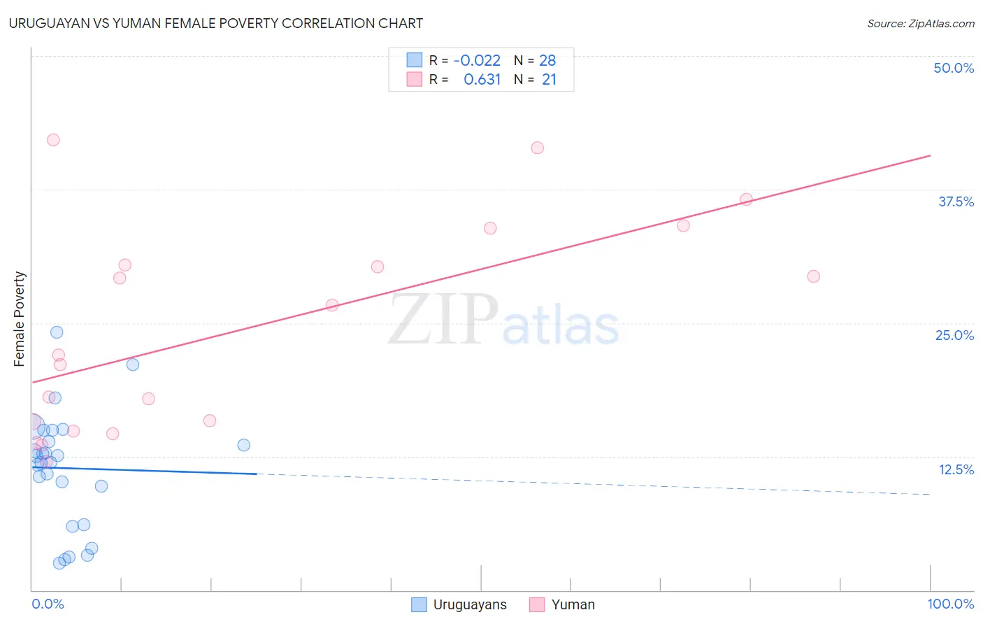 Uruguayan vs Yuman Female Poverty