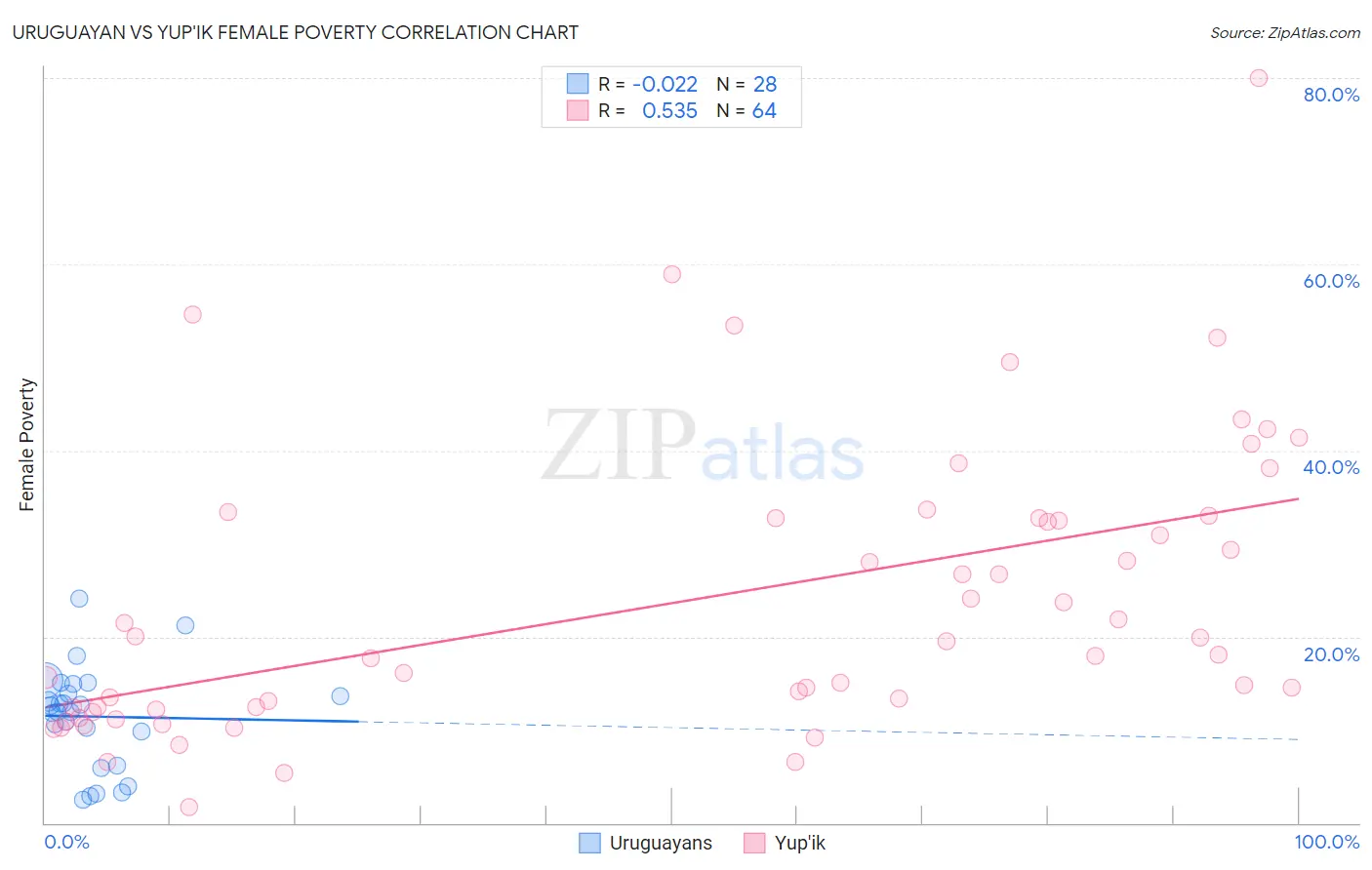Uruguayan vs Yup'ik Female Poverty